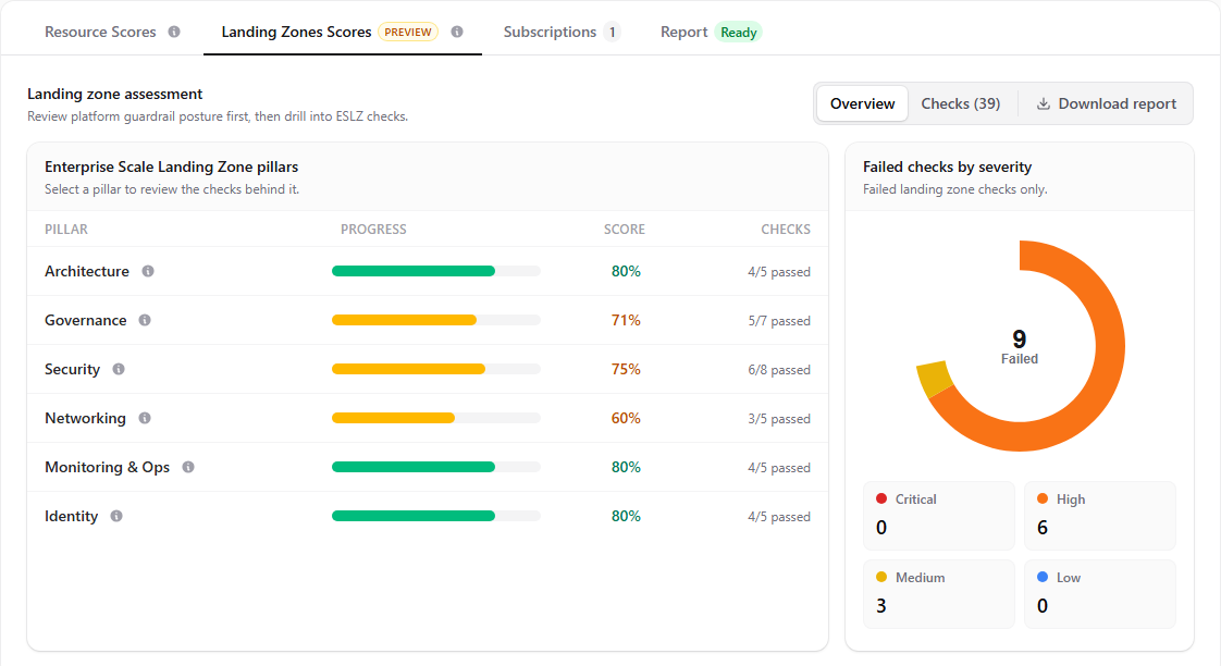 Hygiara Azure assessment screenshot showing landing zone pillar scores and failed checks by severity.