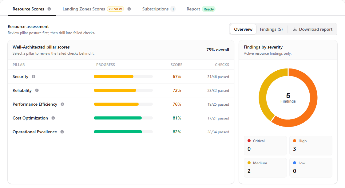 Hygiara Azure assessment screenshot showing Well-Architected resource scores and findings by severity.