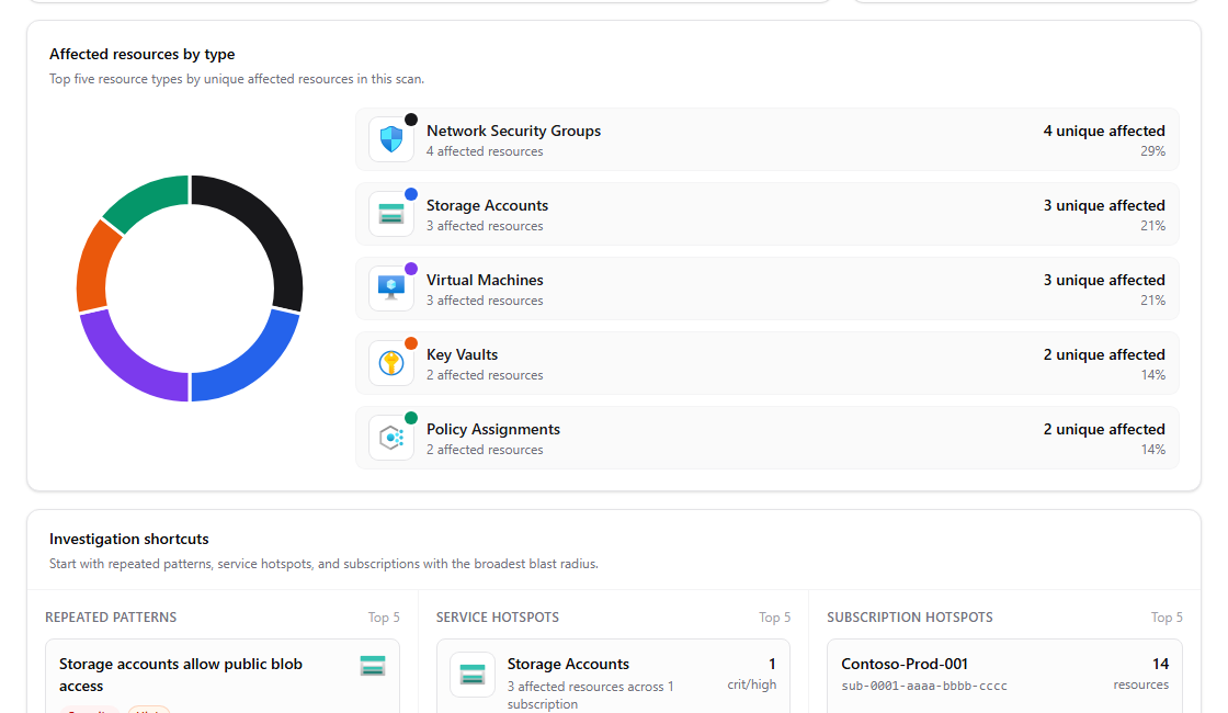 Hygiara Azure assessment screenshot showing affected resources by service type, Azure service icons, and investigation shortcuts.